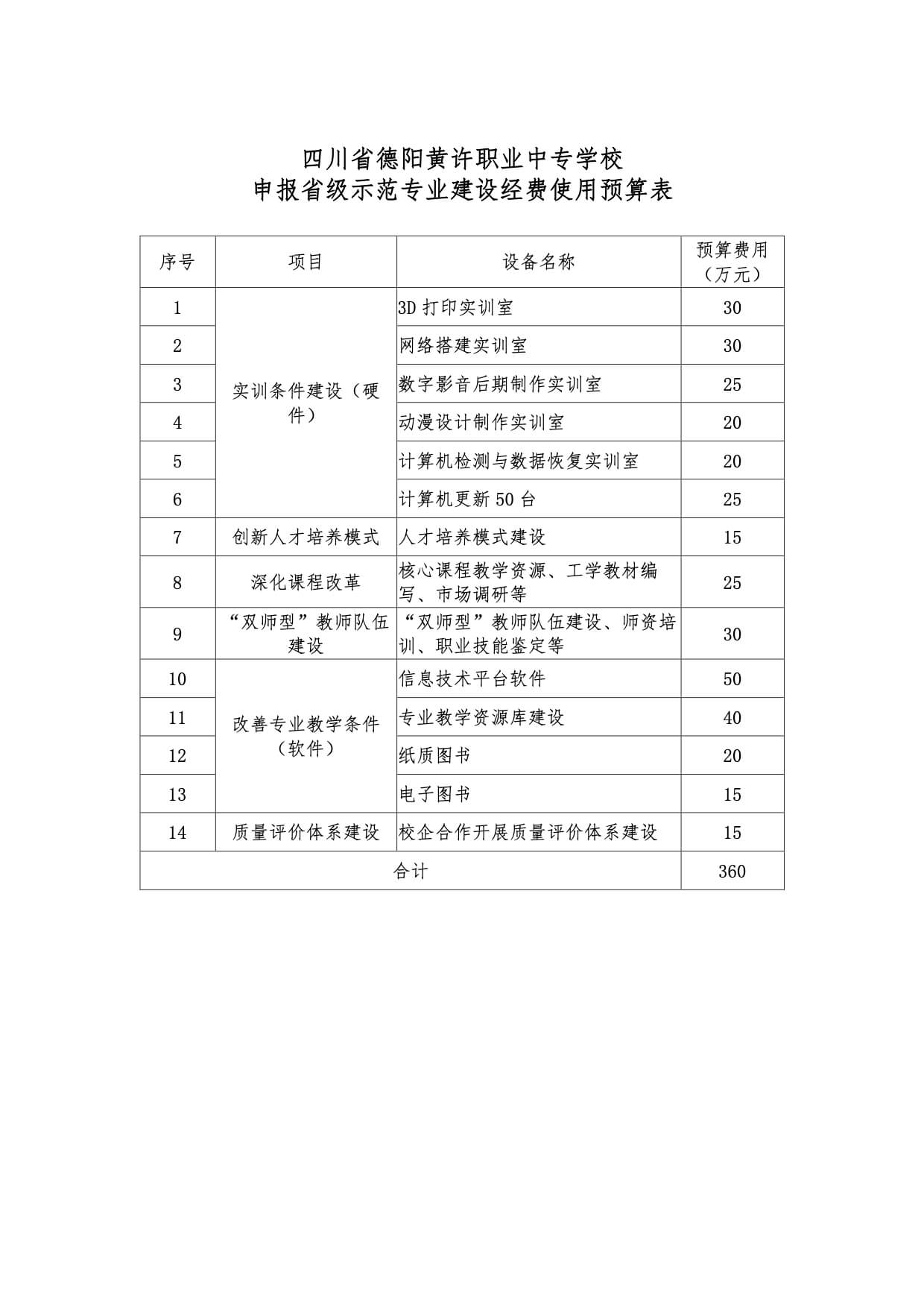 申報省級示范專業建設經費使用預算表