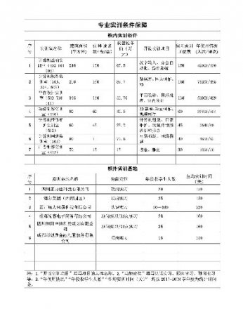 專業實訓條件保障