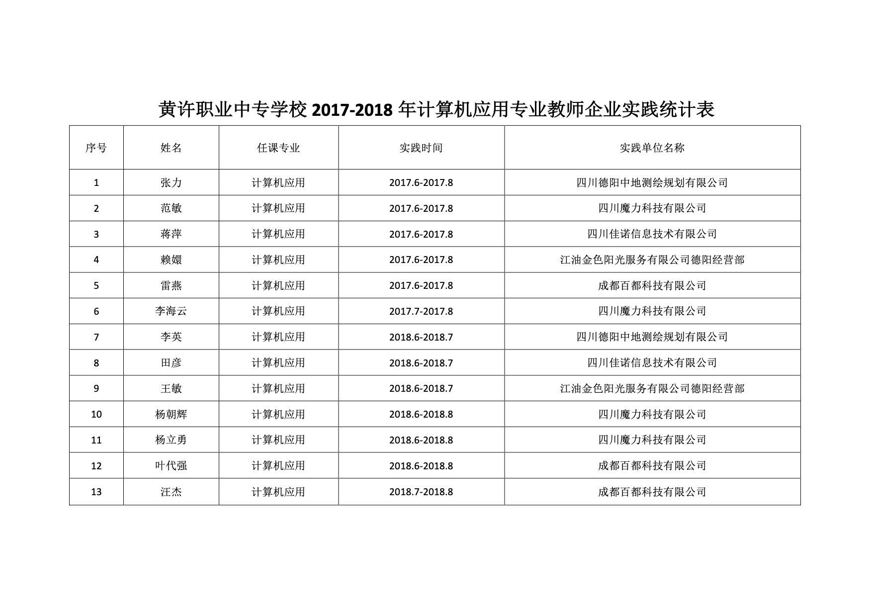 2017-2018企業實踐統計表